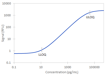 Simple Plex Human IL-11 Assay Standard Curve